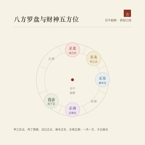 八方罗盘示意，标出财神五方位起例：东北西南正北正东正南