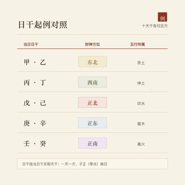 日干起例对照表：甲乙丙丁戊己庚辛壬癸对应方位