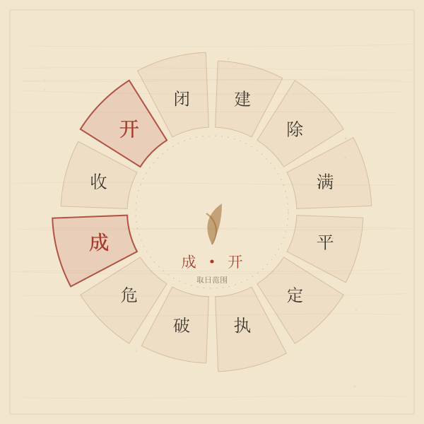 建除十二神环,成日与开日加重示意