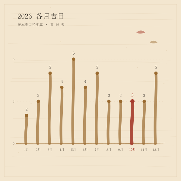 2026年各月栽种吉日数量柱图