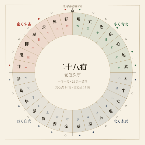 二十八宿轮值环:四象各七宿,七曜依次排开