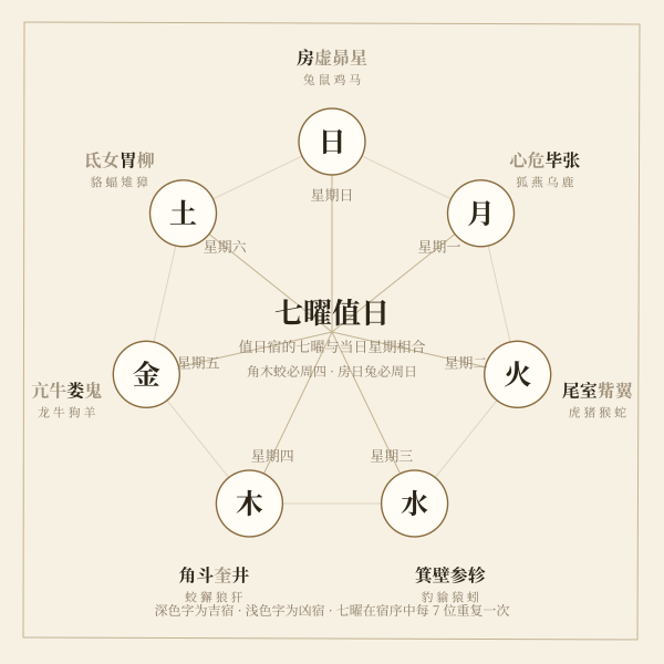 七曜值日与星期对照:值日宿七曜必与当日星期相合