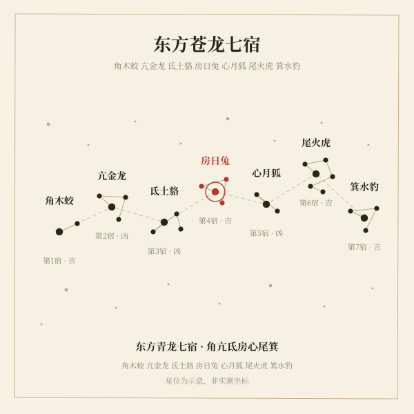 东方苍龙七宿星图:角亢氐房心尾箕,房宿为龙腹