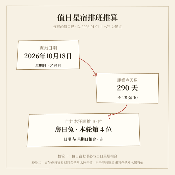 连续轮值排班推算示意:锚点、天数、取模三步定位