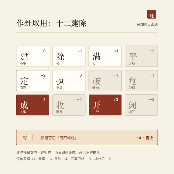 作灶取用：十二建除加减分与丙日否决