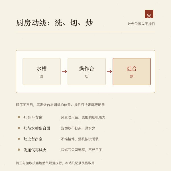 厨房动线示意：水槽、操作台、灶台的先后顺序